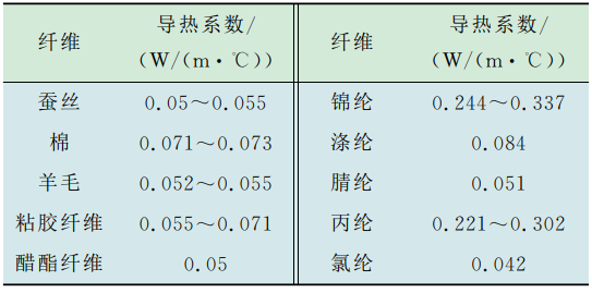 勞保工作服防寒面料