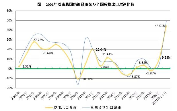 2001年以來我國紡織品服裝及全國貨物出口增速對比