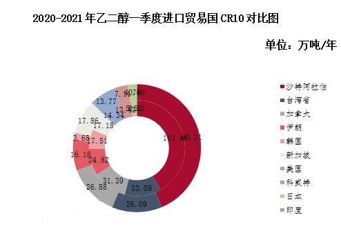 2020-2021年乙二醇一季度進(jìn)口貿(mào)易國(guó)CR10對(duì)比圖