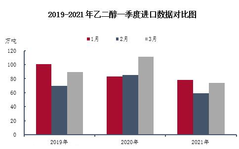 2019-2021年乙二醇一季度進(jìn)口數(shù)據(jù)對(duì)比圖