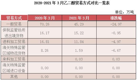 2020-2021年3月乙二醇貿(mào)易方式對(duì)比一覽表