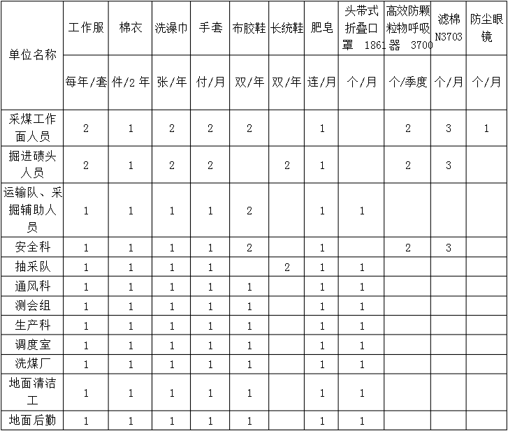 煤礦職工勞保用品發放標準