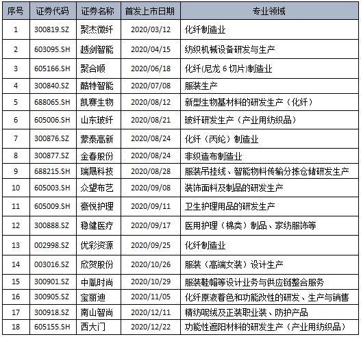 2020年度滬深兩市紡織品服裝板塊上市公司業績簡報