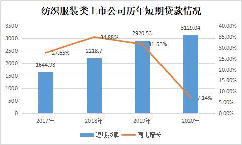 2020年紡織類上市公司短期貸款總額