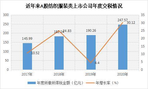 2017年至2020年紡織上市公司繳納的所得稅