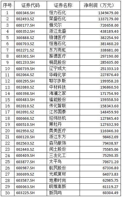 2020年紡織上市公司主營收入排名前30名