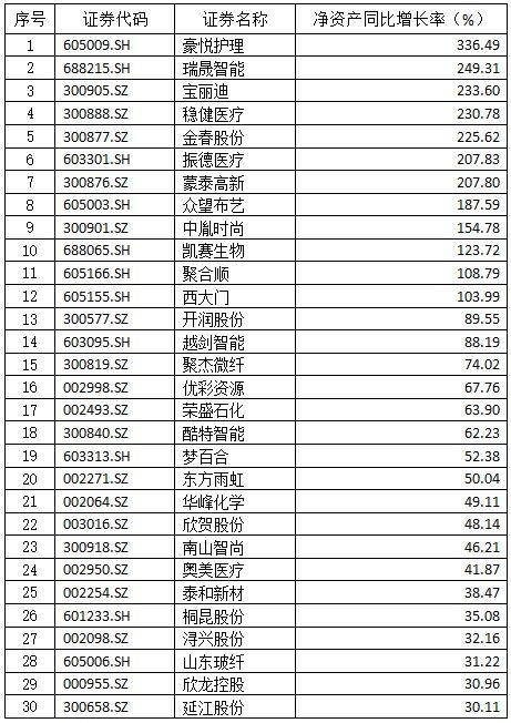 2020年紡織上市公司主營收入排名前30名