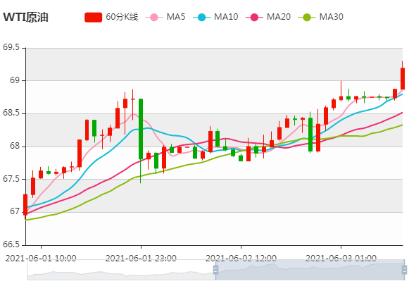 受伊朗原油供應風險增加 原油期貨價格創下兩年來新高