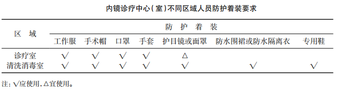 內鏡室工作人員的著裝要求