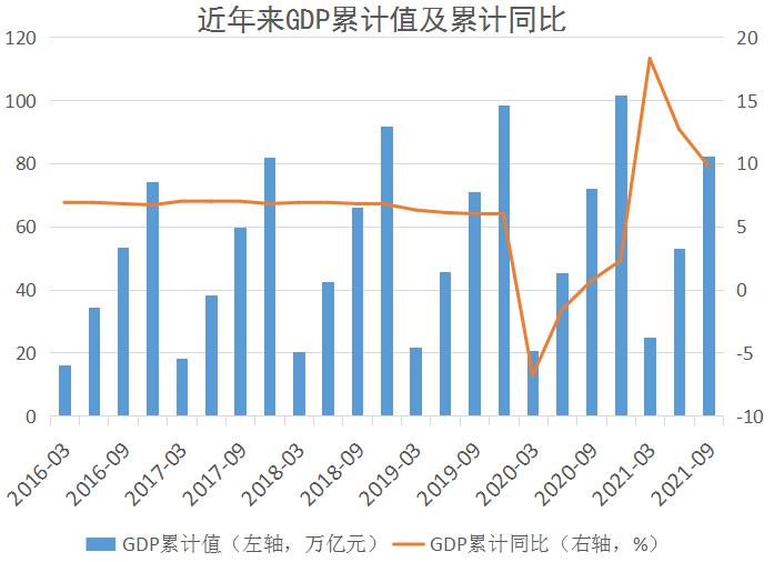 近年來GDP累計值及累計同比