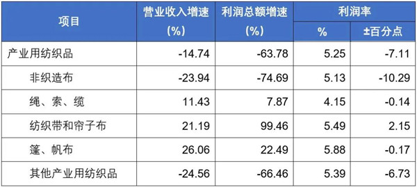 2021年1-9月工業(yè)用紡織品行業(yè)(規(guī)模以上)主要經(jīng)濟(jì)指標(biāo)